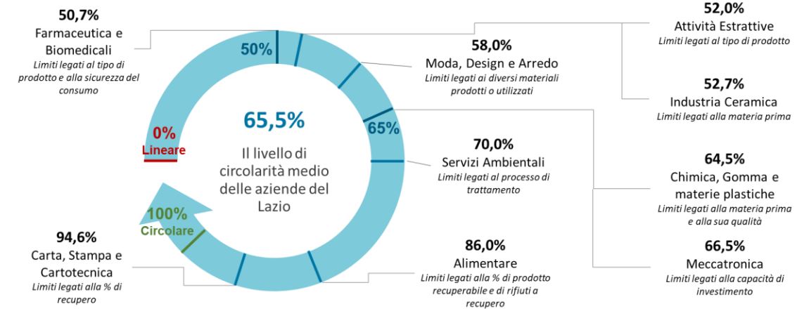 efficientamento energetico Lazio